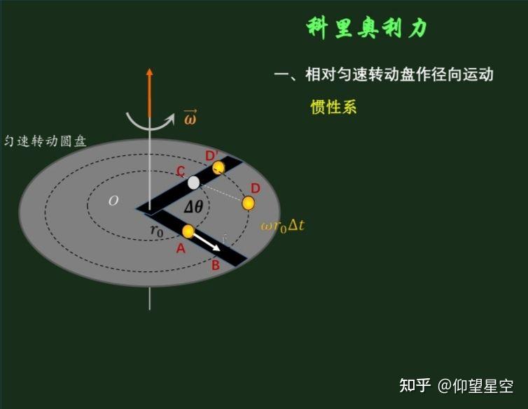 科里奥利力推导图片