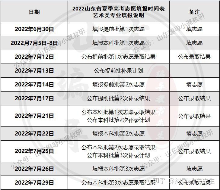 2022年山东省夏季高考艺术类专业志愿填报时间详表:1 人赞同了该文章