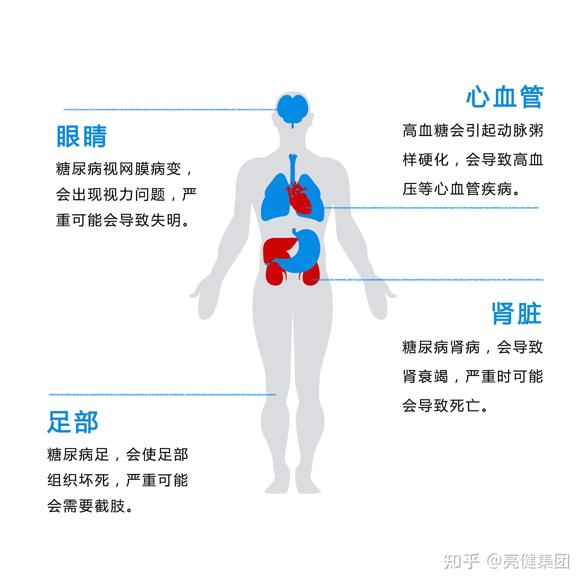 10个人就有1个糖尿病我的身体还好吗