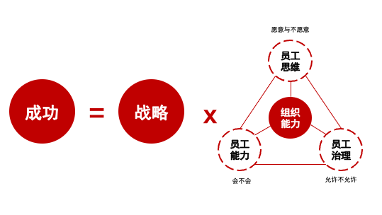 杨三角理论更多从个人角度出发,它认为,组织能力是"整个团队所发挥的