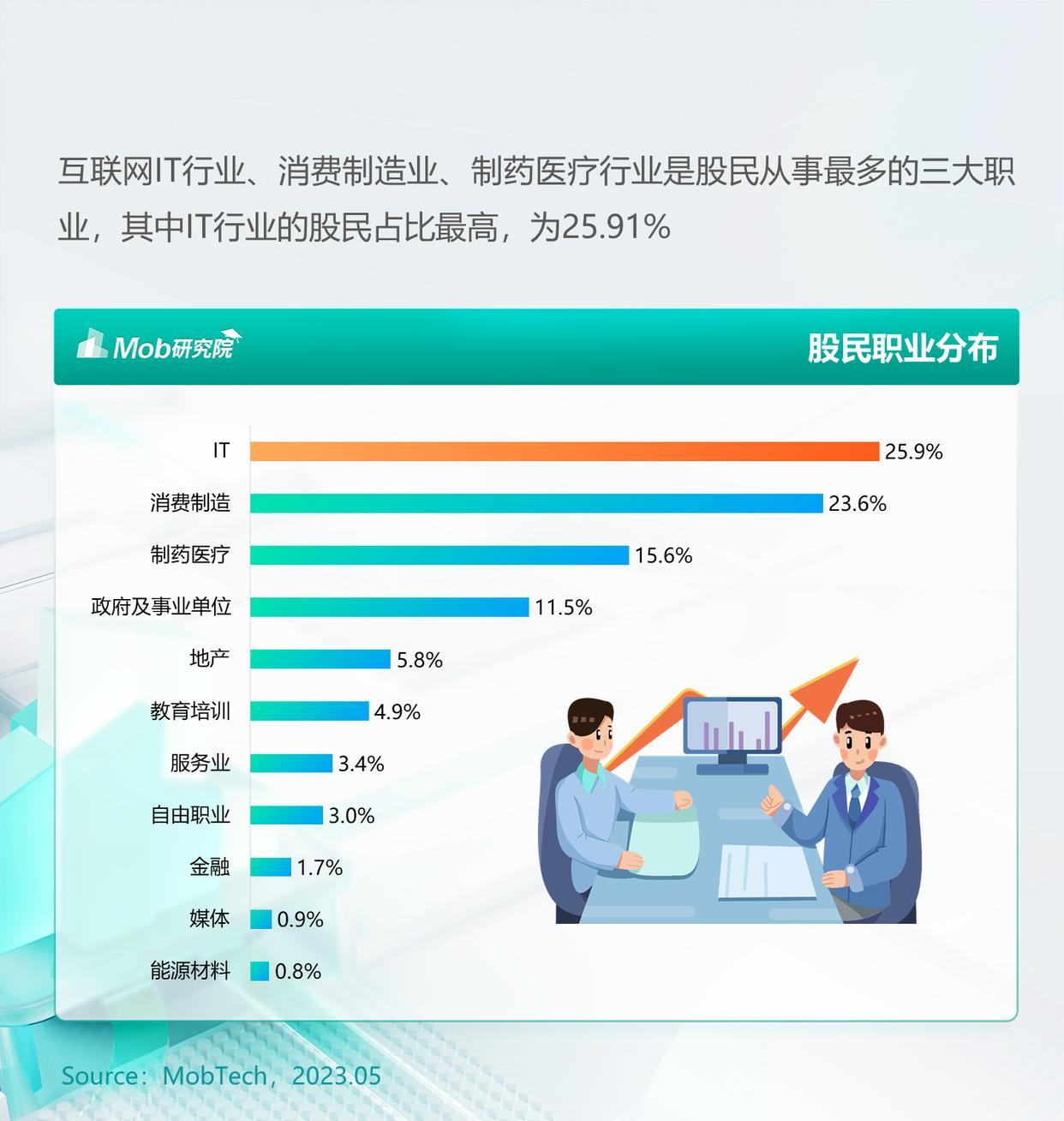 Mob研究院｜2023年「股民」人群洞察轻报告 - 知乎