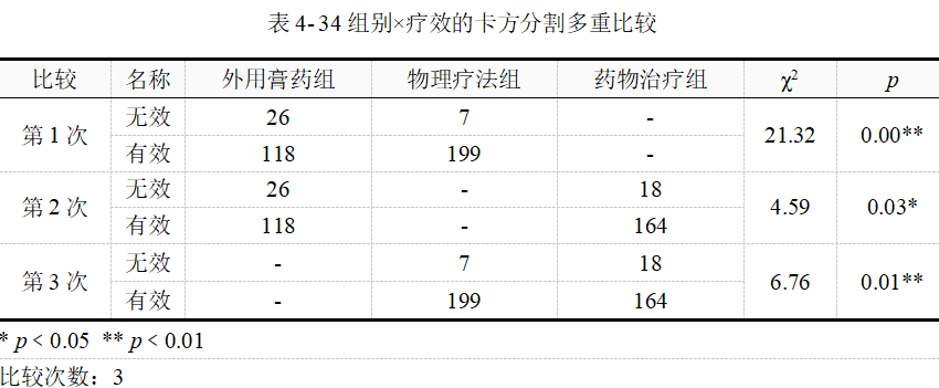 卡方检验方法概述与类型——四格表和R*C表卡方检验案例 - 知乎