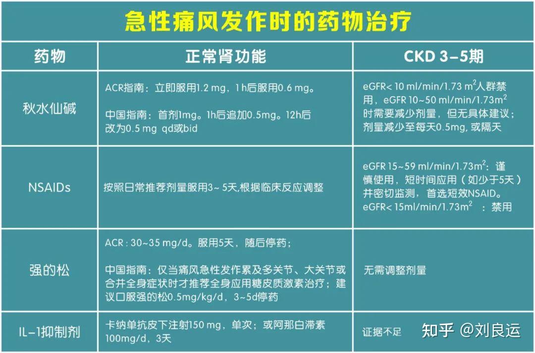 但常规止痛还是建议遵医嘱以秋水仙碱,非甾体