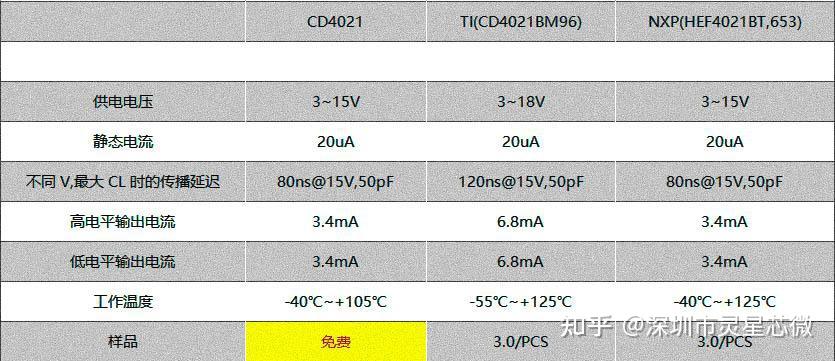 移位寄存器HEF4021BT/CD4021BM96/CD4021BE/CD4021最新中文资料 - 知乎