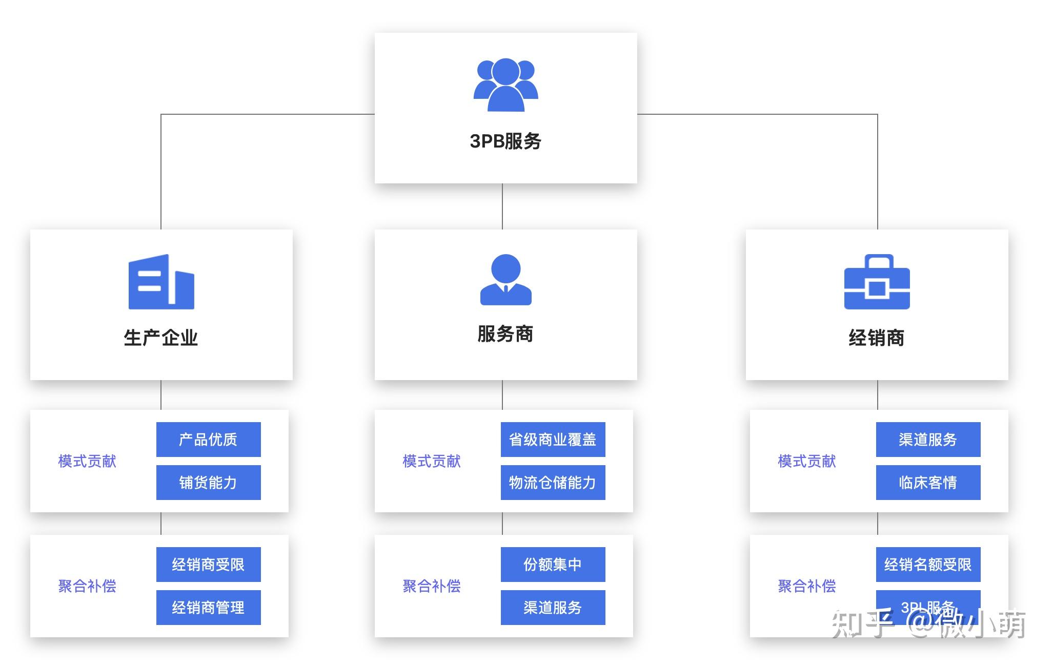 3pb是什么？3pb概念及模式 - 知乎