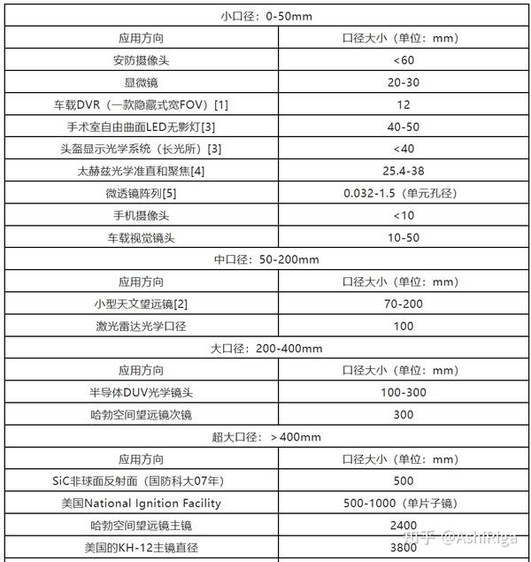 精密光学加工2:小口径与大口径对比 - 知乎