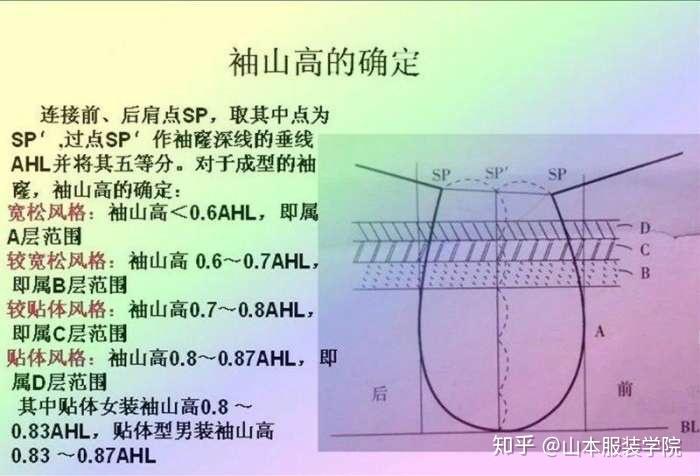 衣袖结构原理-服装打版 - 知乎