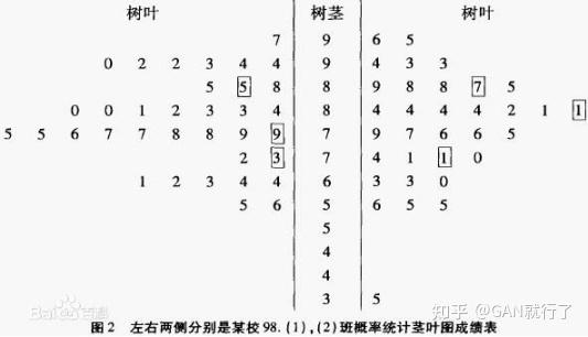 莖葉圖 stem and leaf plot直方圖 histogram條形圖 bar plot二維