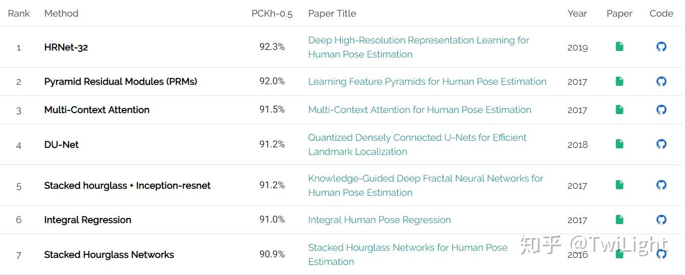 Stacked Hourglass Networks简析 知乎