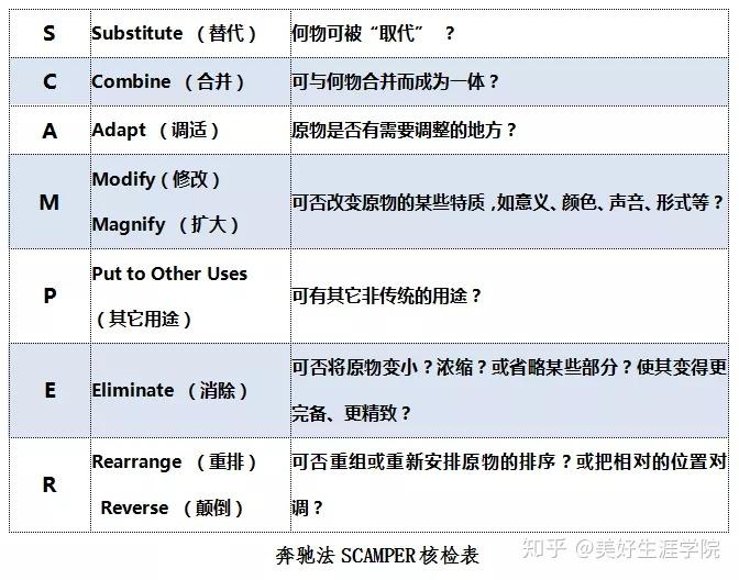 三分钟经理人丨手把手教会创新思维scamper放飞思维脑洞大开