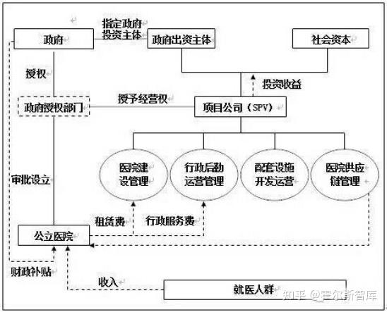 三,公立醫院ppp項目的交易結構