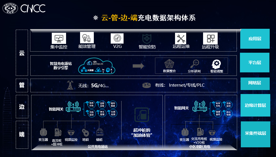 正在形成與合作伙伴共享的海量市場機遇和廣闊的生態舞臺,我們從智慧