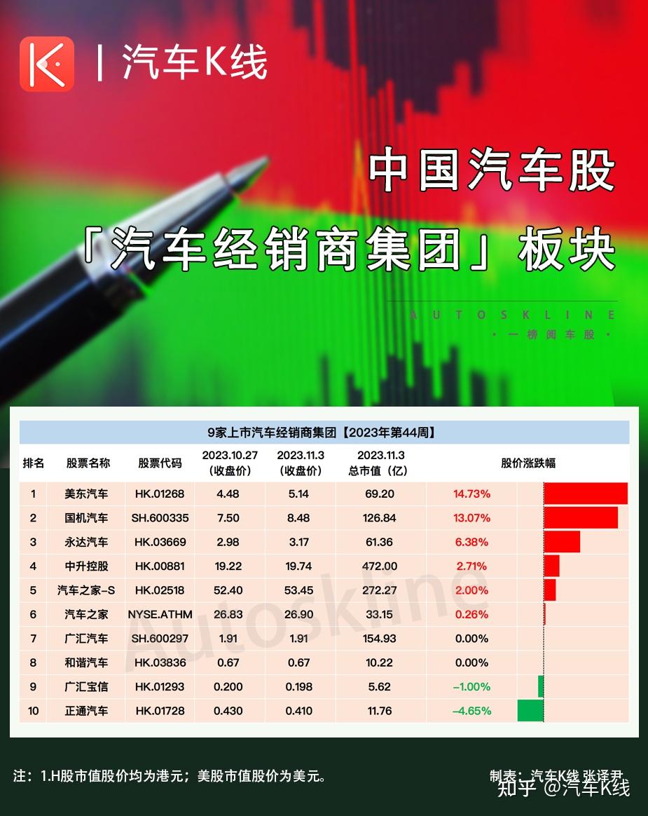 其中,上漲的個股達6只,廣匯汽車,和諧汽車持平,下滑的個股僅2只.