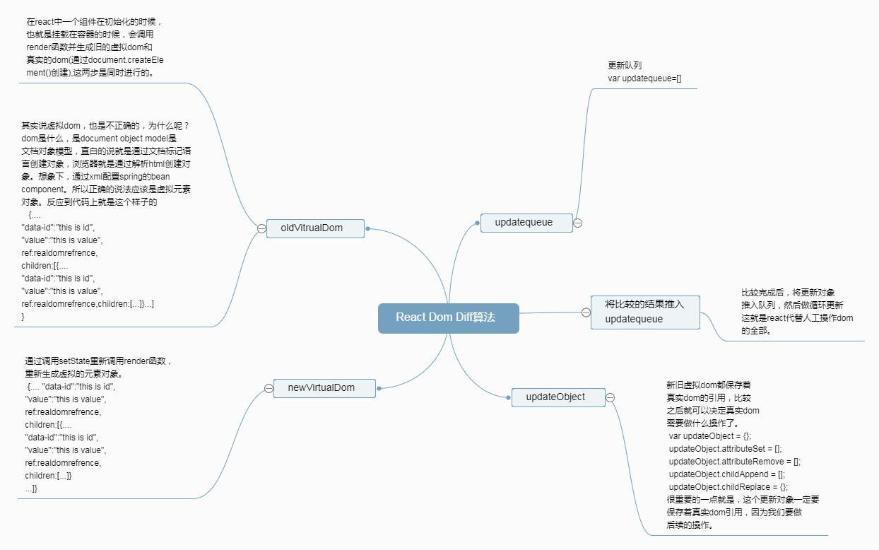 React Dom Diff 算法原理及其实现 - 知乎