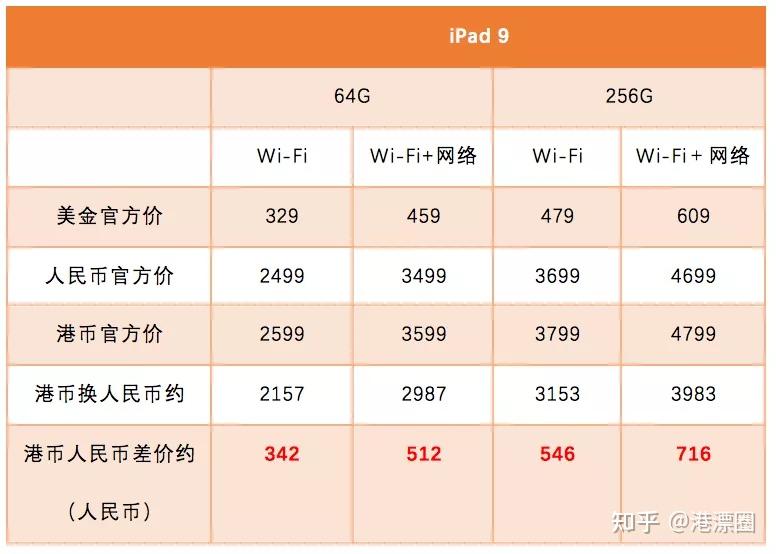 iphone13來了香港首發港版比內地便宜1700塊