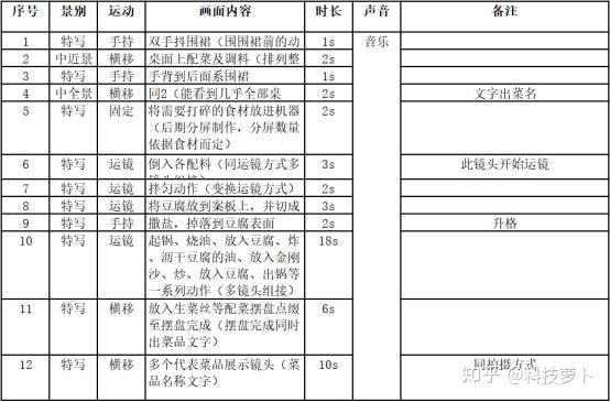 做短视频拍摄需要确定选题,制作拍摄计划,撰写拍摄脚本等等,这样可以