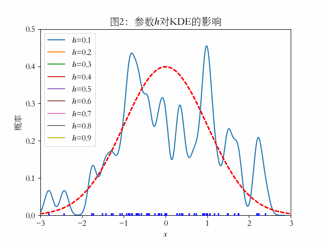 核密度估计方法与实践初探 - 知乎