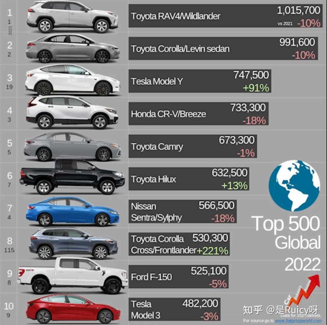 2022年全球最暢銷汽車榜單top10