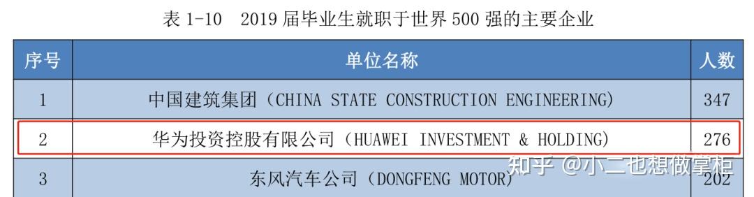 華為校招大學名單公佈,只招第一學歷985大學生?