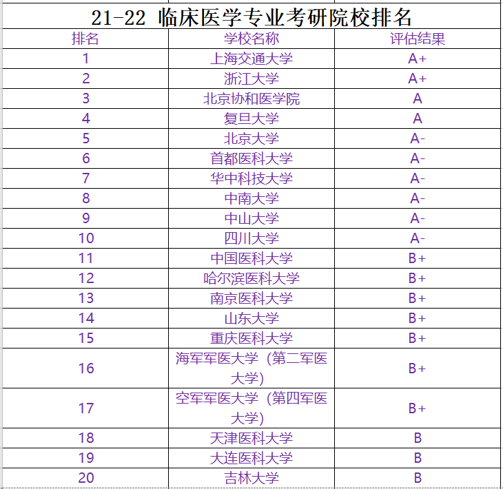 三,院校排名(第四輪學科評估)主要實踐性教學環節:臨床見習,臨床實習