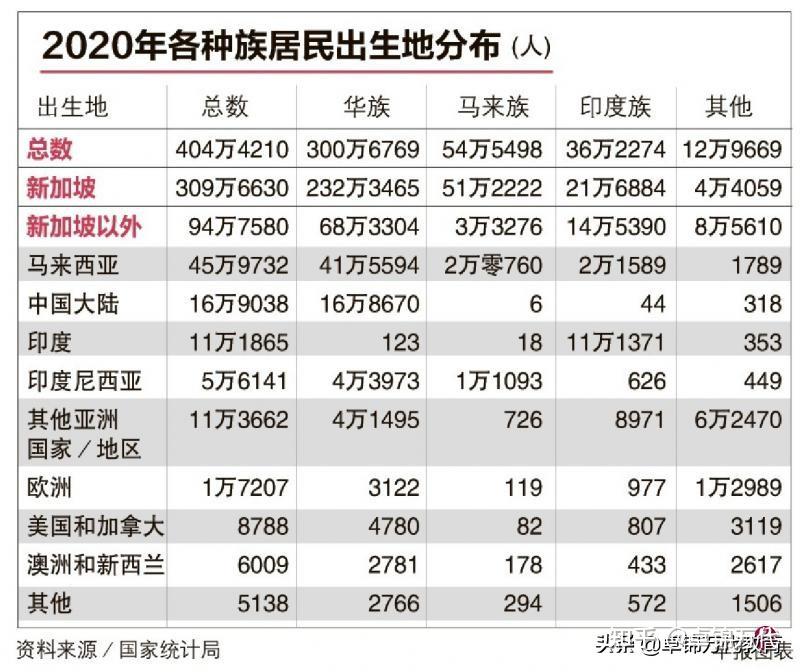 新加坡：九华族方言群体人口皆增长 新籍贯组别更多元化