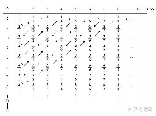 正有理数、有理数、整数与自然数可能不等势 - 知乎
