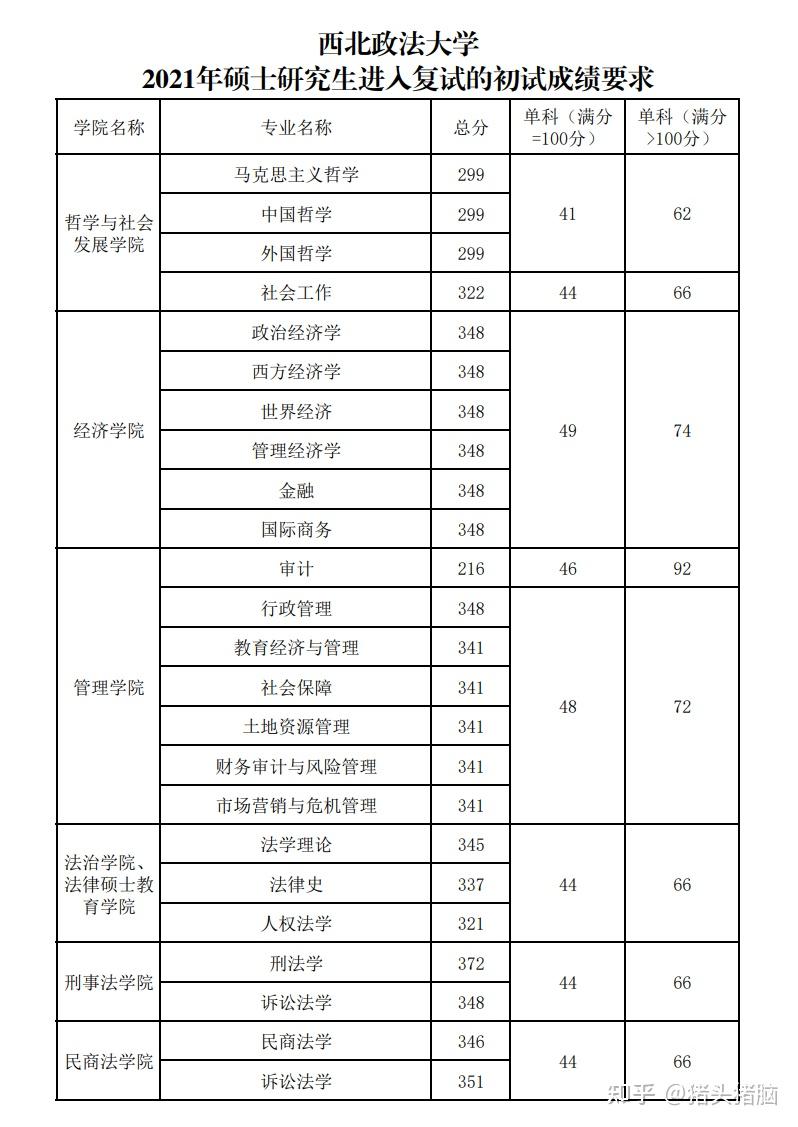 其他:中國青年政治學院中國青年政治學院的複試名單已經公佈,最高分