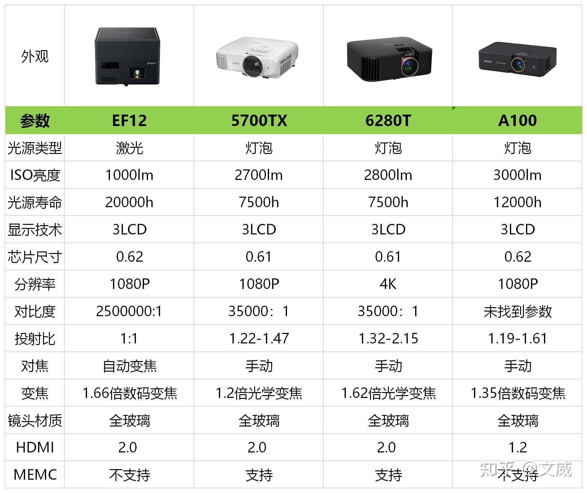 光源是投影仪的基础,它关系到投影仪使用亮度和使用寿命.