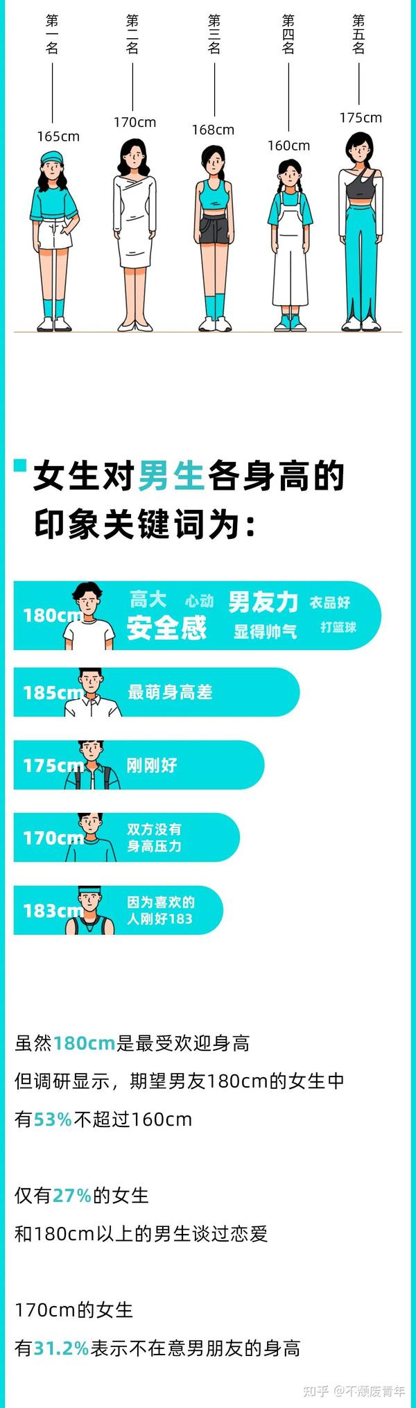 当代男女身高报告 180cm是完美男友 168cm是理想女友 知乎