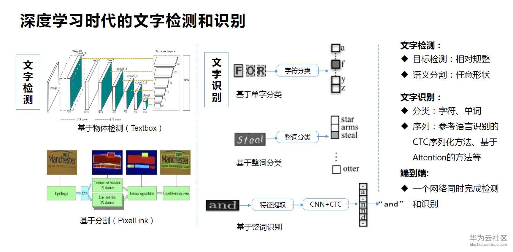 一文帶你瞭解文字識別