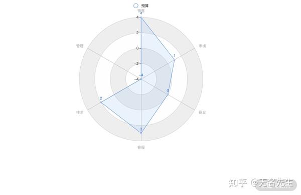 数据可视化分析 12 案例 6:竞争优势多维分析图设计 - 知乎