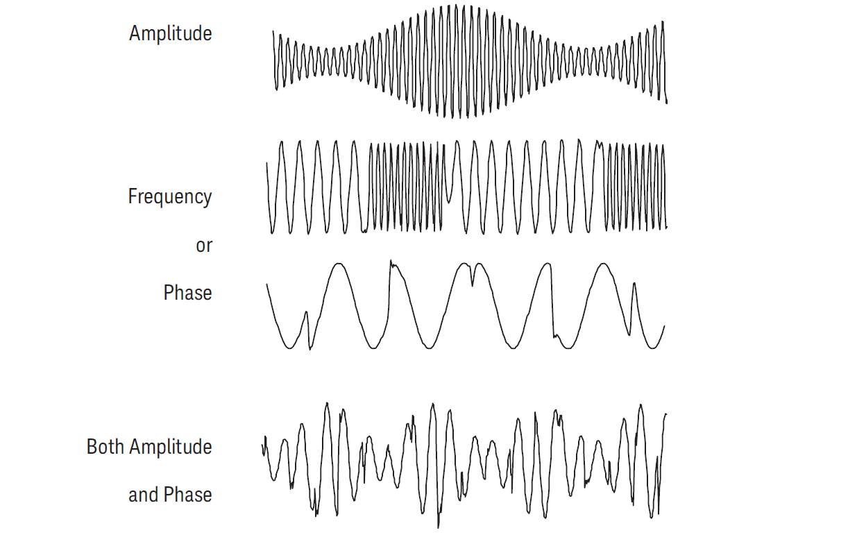 数字调制 (上）- 独家珍藏 (Digital Modulation ） - 知乎