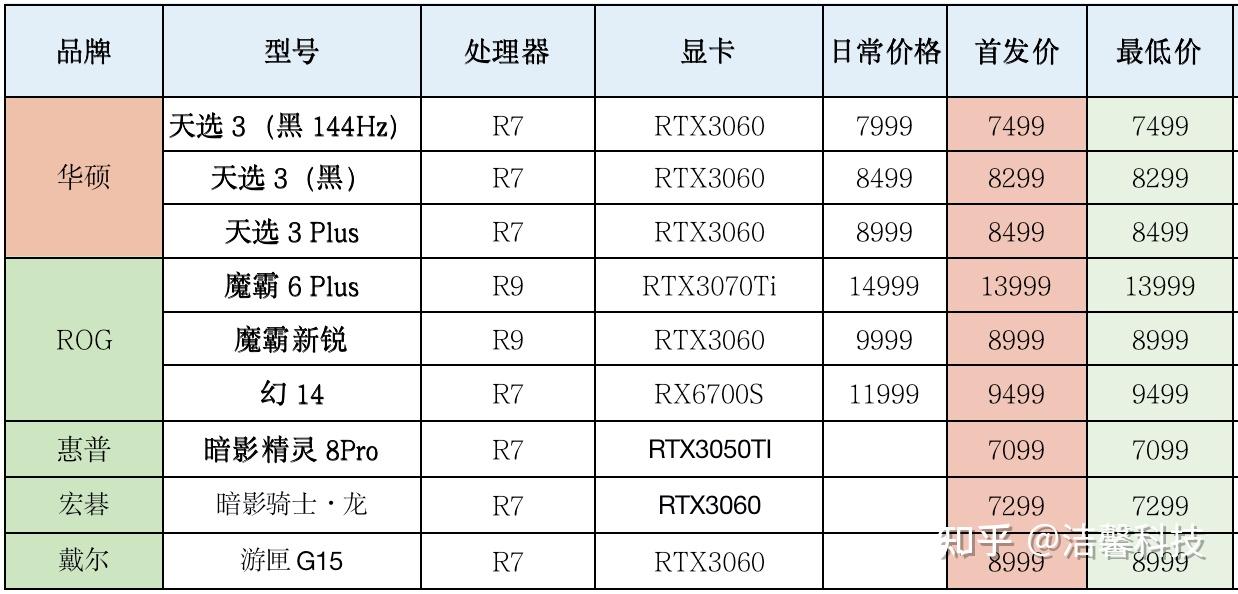 i712700hrtx3060低出新邊際6399元64618怎麼省錢64活動價遊戲本