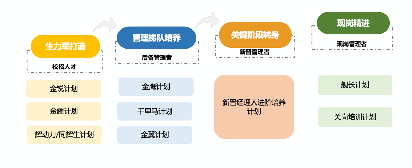 人才培養階梯體系人才培養階梯體系覆蓋金輝人才發展全生命週期,在