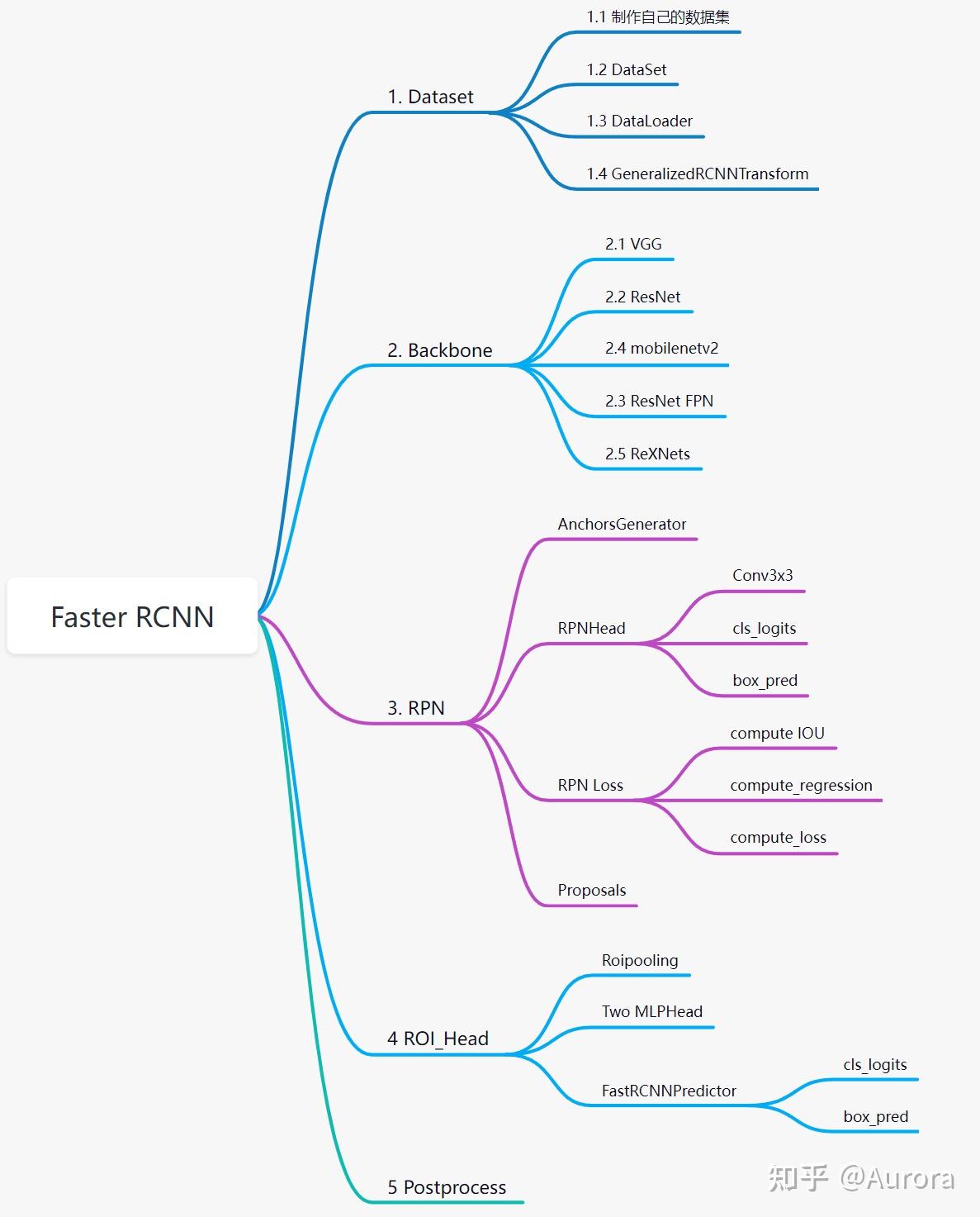 【目标检测(Faster RCNN)】原理 | Pytorch官方源码解释 | VGG | ResNet | ResNet50 FPN ...