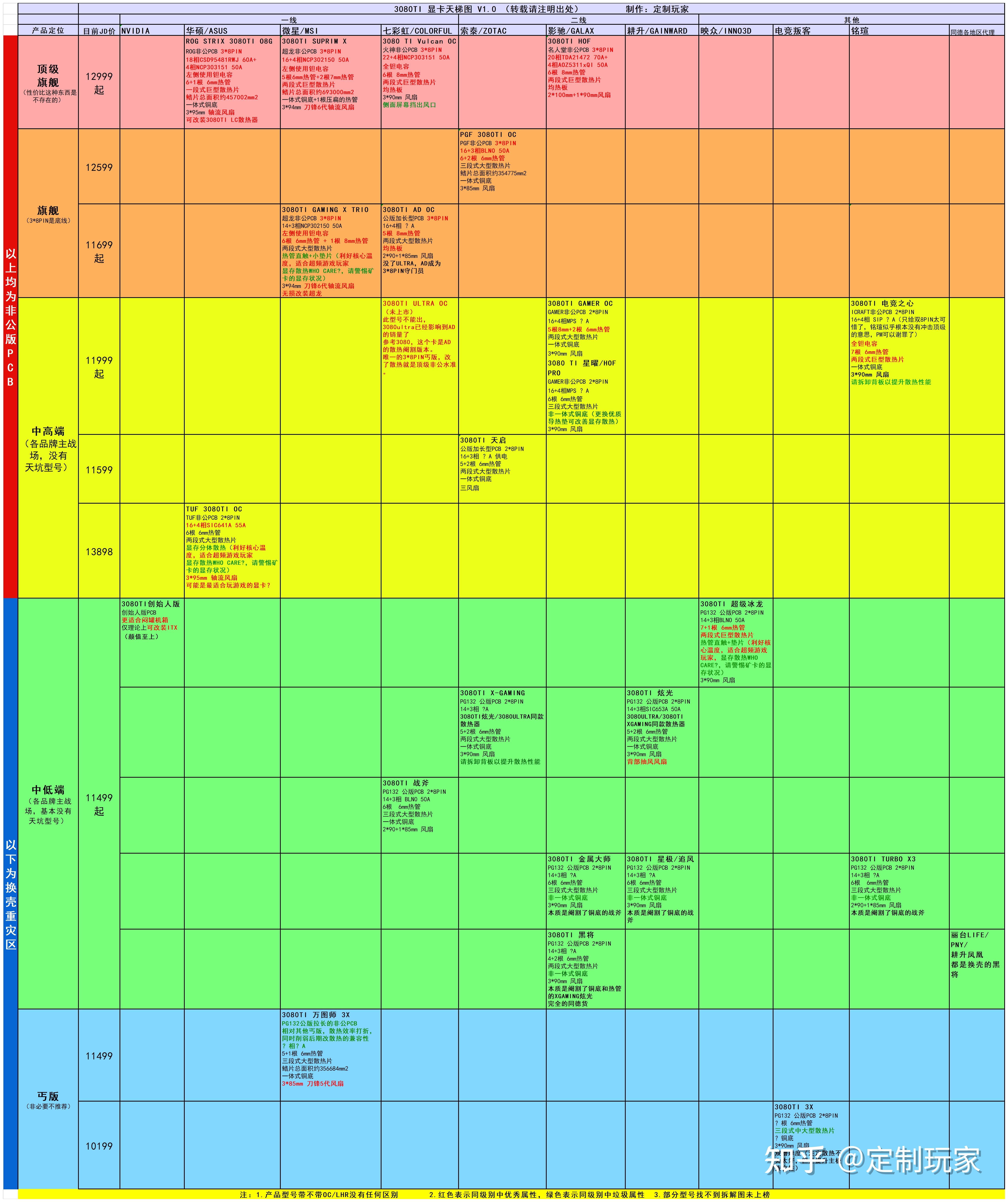 3080ti显卡天梯图双11购买前瞻