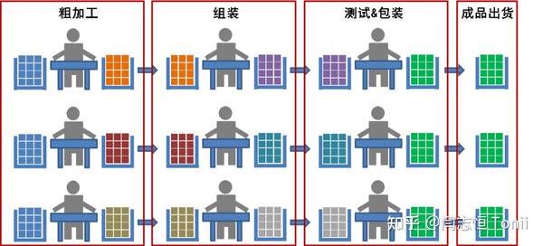 单件流生产和传统的孤岛式生产之间的区别 - 知乎