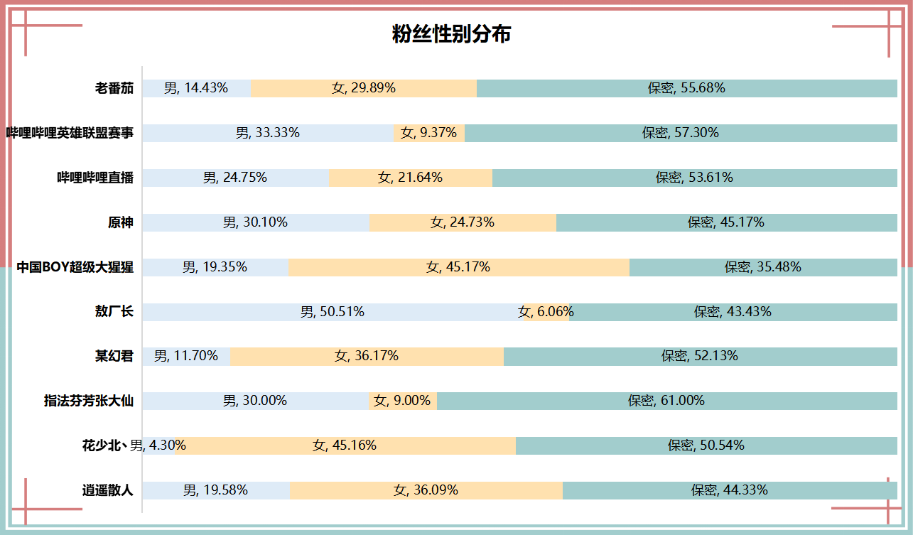 b站分区up主分析系列:游戏区最新出炉top10