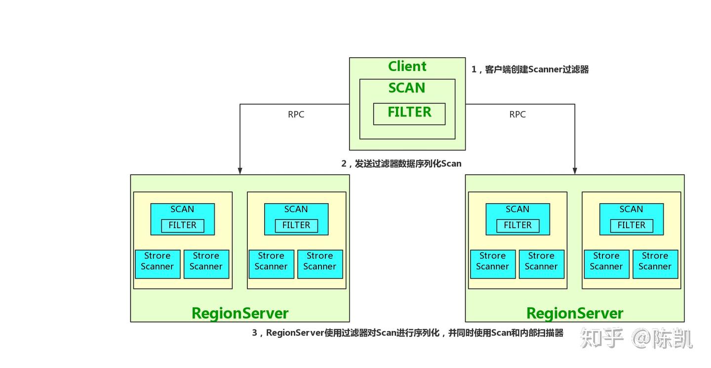Hbase 应用进阶深入- 知乎