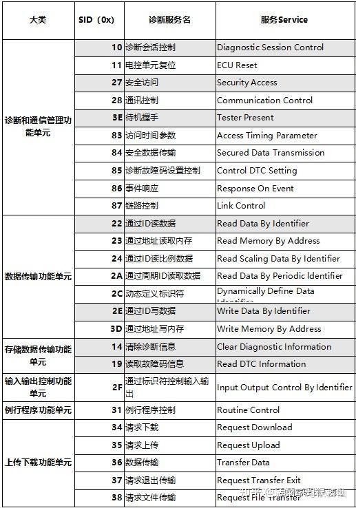 谈一谈自动驾驶中的UDS统一诊断服务 - 知乎