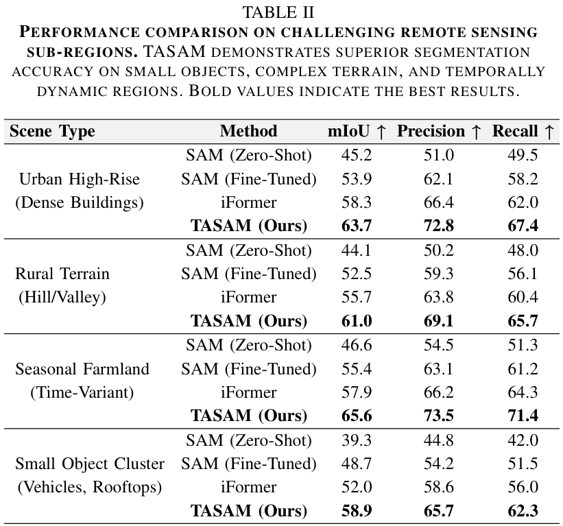 TASAM:注入地形与时序先验,高效适配SAM用于多尺度遥感分割 - 知乎