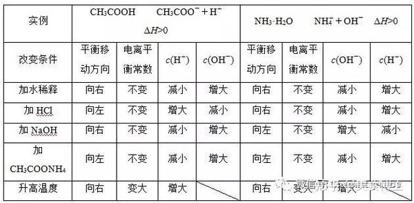 【打基础】弱电解质的电离平衡与电离常数知识点归纳 - 知乎
