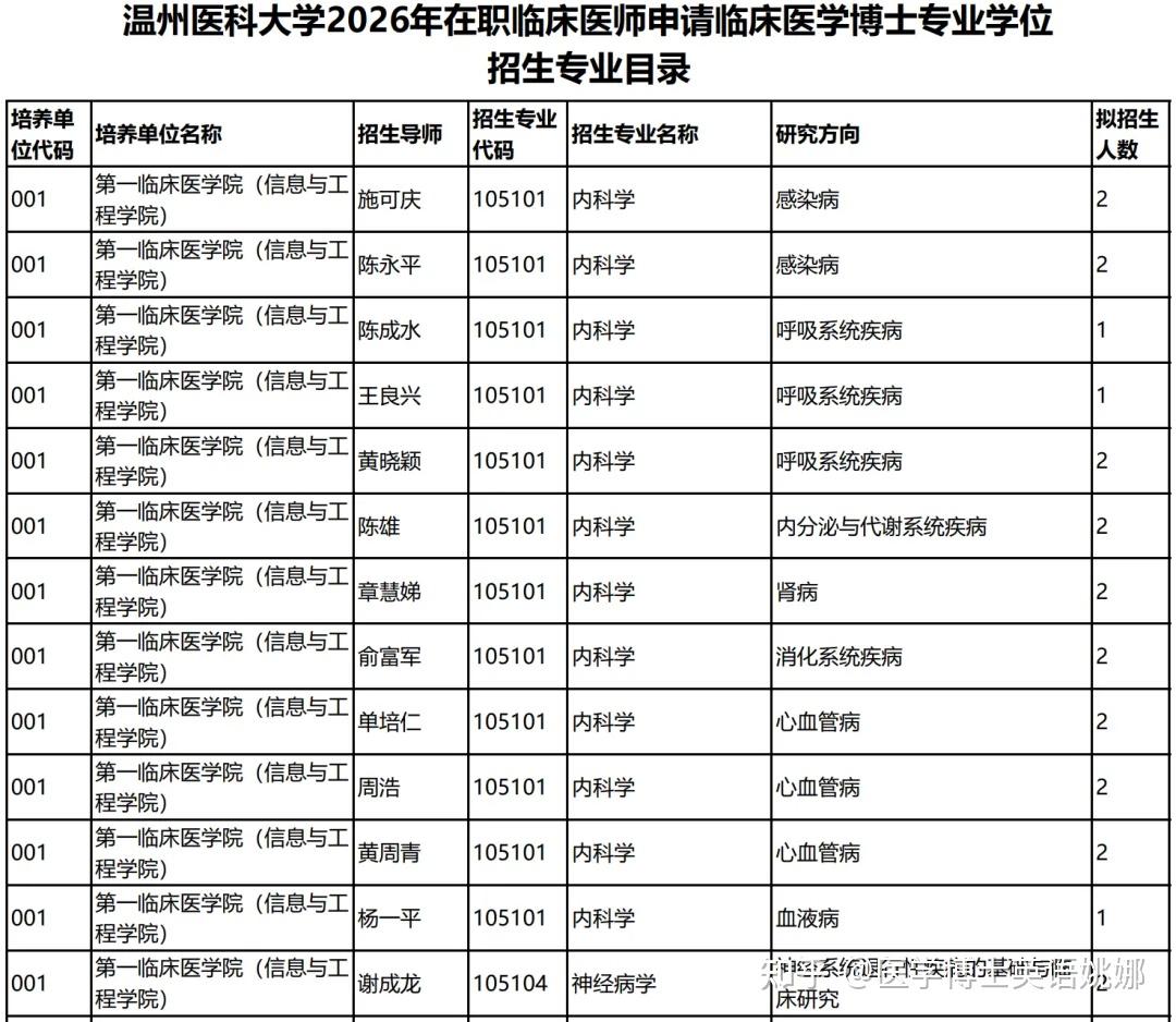 温州医科大学2026年在职临床医师申请临床医学博士专业学位招生简章 - 知乎