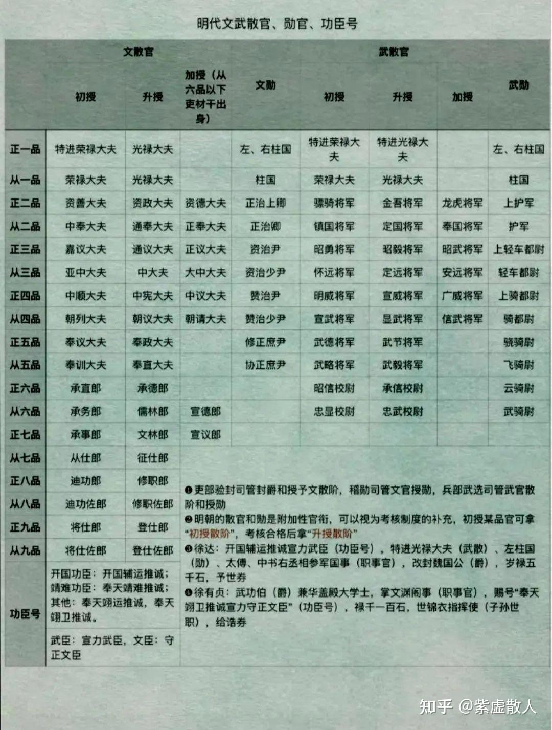 明朝的爵位制度及待遇! - 知乎