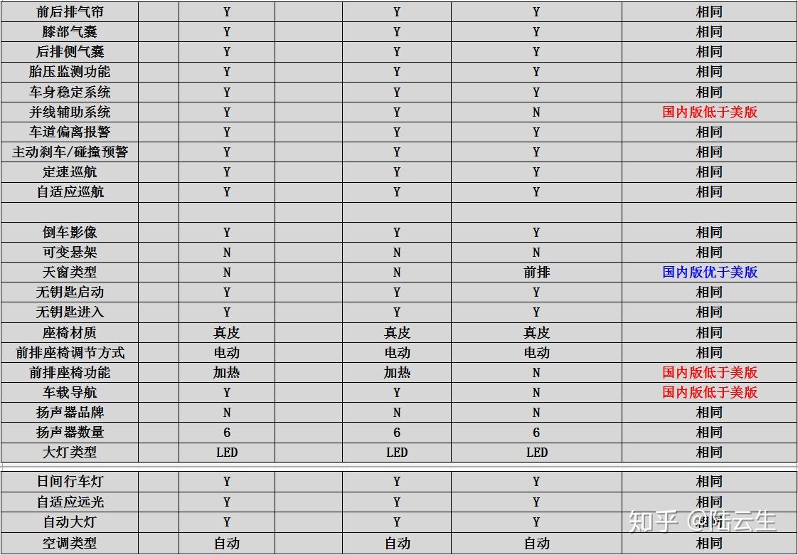 对比揭示真相2018款丰田凯美瑞中美综合对比