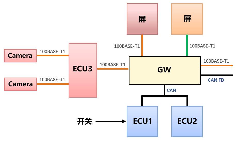 车载以太网解决方案