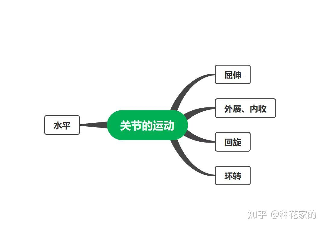 2,外展內收:運動環節繞矢狀軸在額狀面做運動.