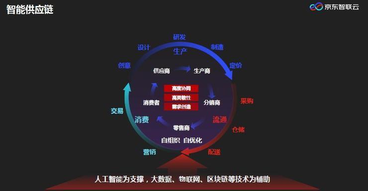 京東ai研究院梅濤智能供應鏈中的機器視覺丨ccfgair2020