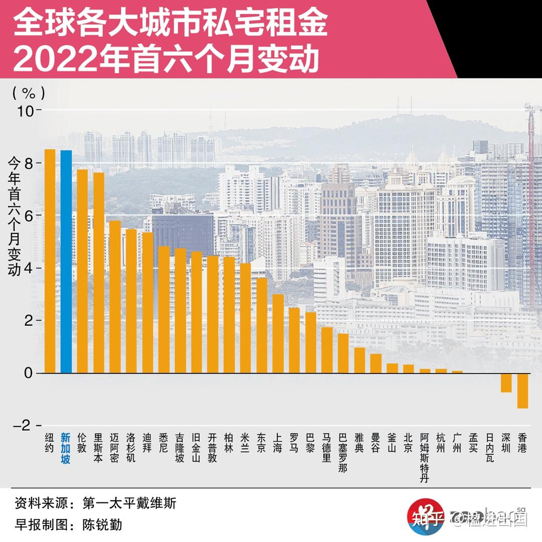 新加坡房产市场逆流而上,房租租金飙升至全球第一! - 知乎