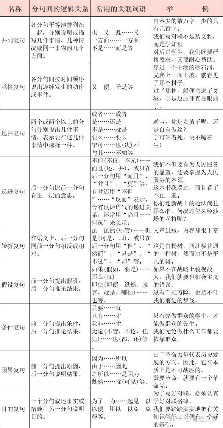 【现代汉语】语法简表之词汇、复句 - 知乎